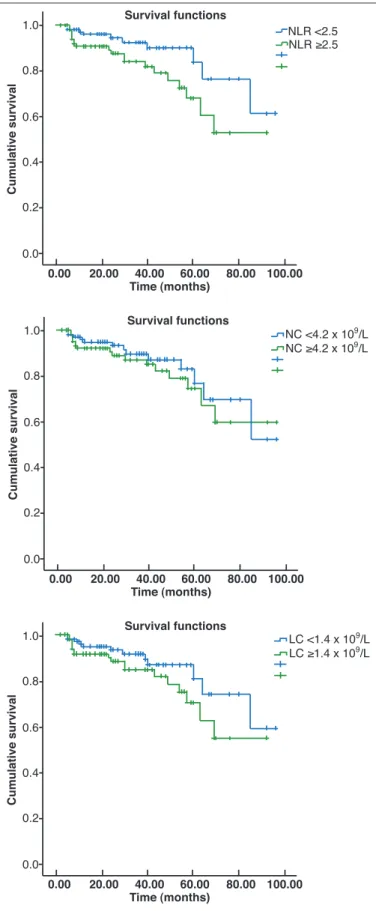 Fig. 1. Kaplan-Meier curves for biochemical recurrence-free survival with  regard to: (A) neutrophil-to-lymphocyte ratio; (B) neutrophil count; and  (C) lymphocyte count.