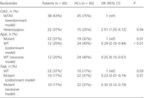 Table 4 Significant associations of the Cdx2, ApaI and TaqI alleles and rosacea in various models.