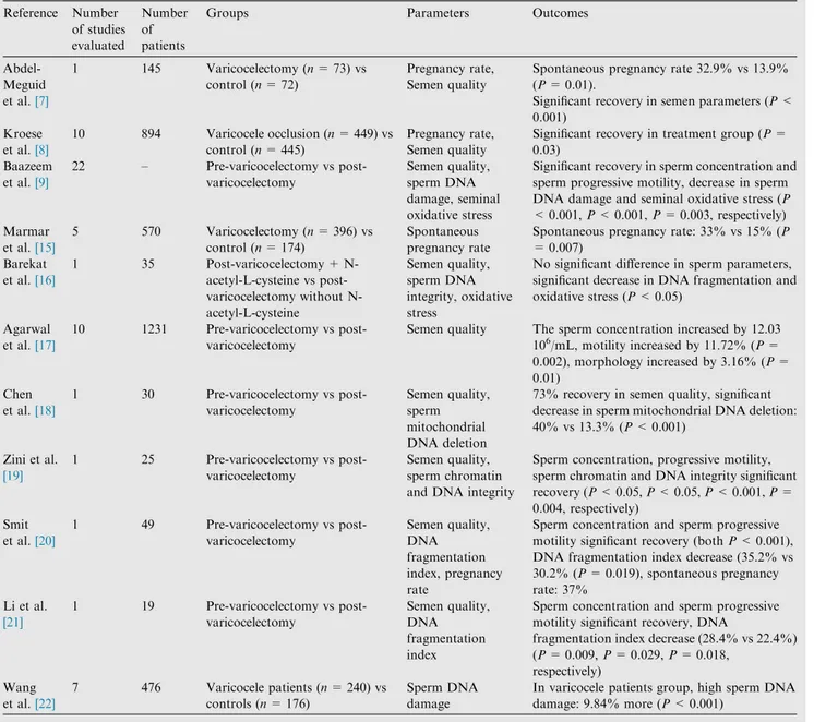 Table 1 Studies evaluating the effects of varicocele repair on sperm parameters.