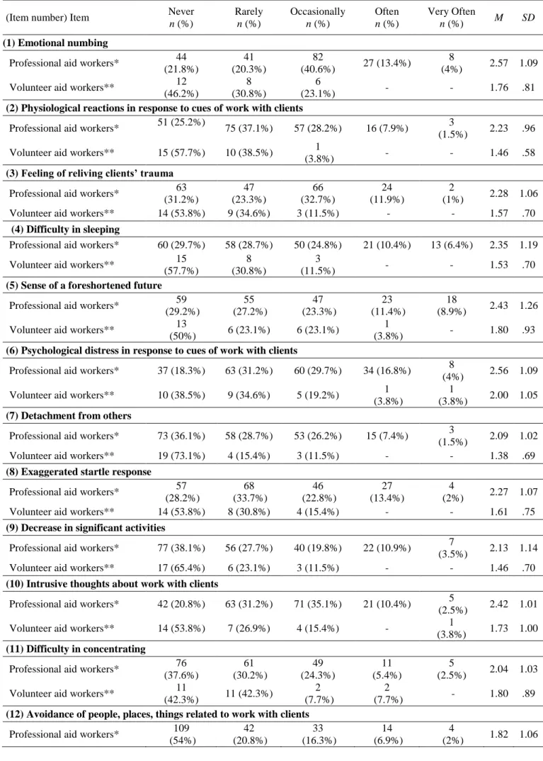 Table 2. Frequency of STSS Items Reported by Professional and Volunteer Aid Workers 