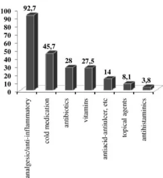 Table 2 shows the univariate analysis results and Table 3 shows the logistic regression analysis of factors influencing self-medication with antibiotics