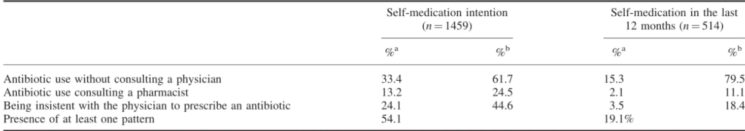 Figure 3 presents the distribution of the conditions for using antibiotics within the last 12 month