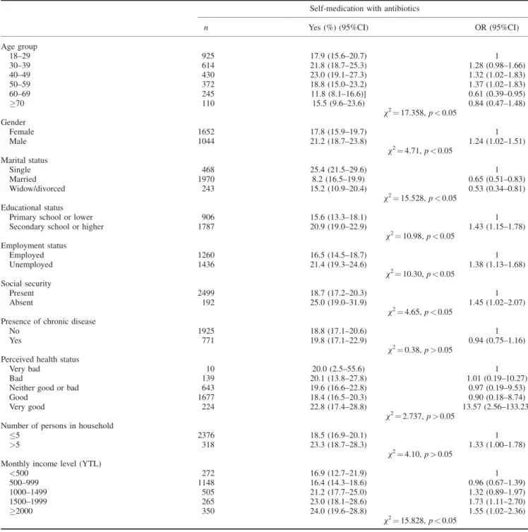 Table 2. Factors Influencing Self-medication with Antibiotics