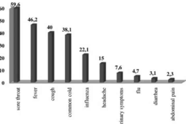 Figure 2. Percentage of conditions for which antibiotics are self-adminis- self-adminis-tered (% based on those who have the intention of self-medication with antibiotics).