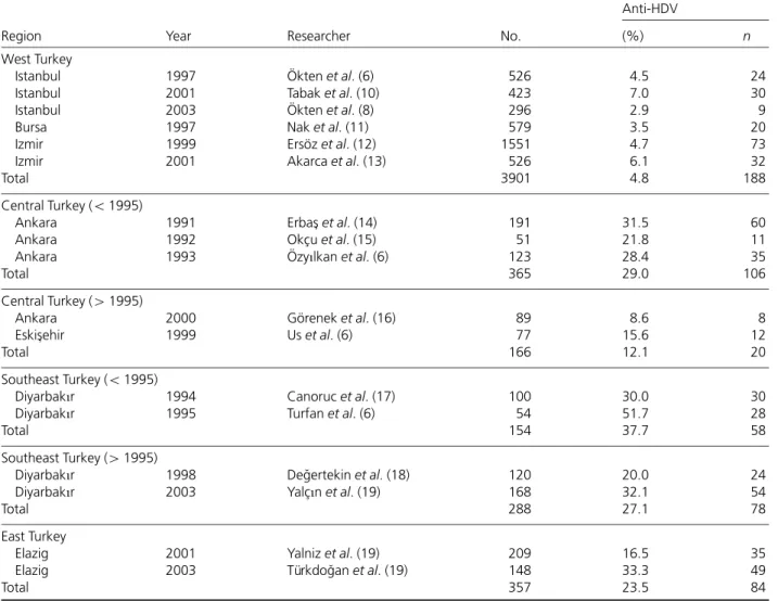 Table 1. AntiHDV positivity in patients with chronic hepatitis B in Turkey