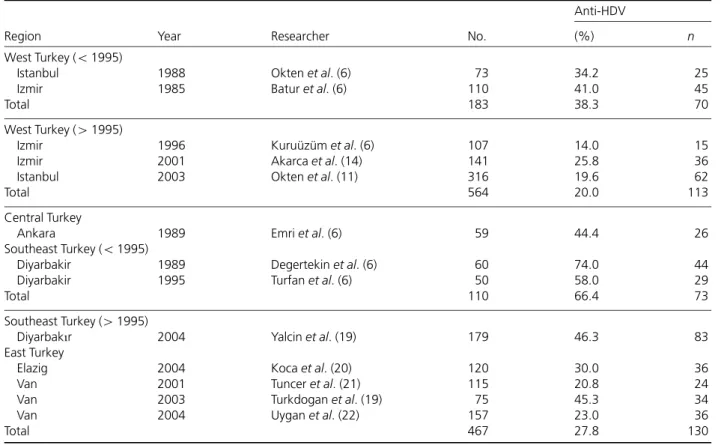 Table 2. AntiHDV positivity in patients with liver cirrhosis in Turkey