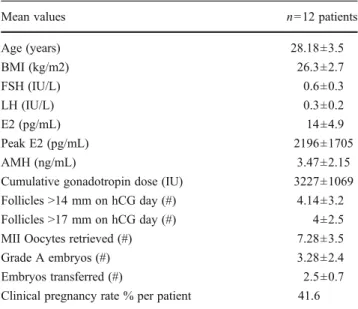 Table 1 Characteristics and cycle outcomes of the patients
