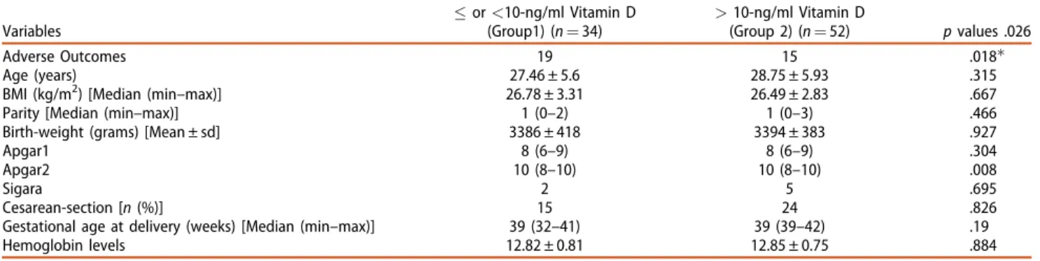 TABLE 1. Demographic characteristics of pregnant women in both groups