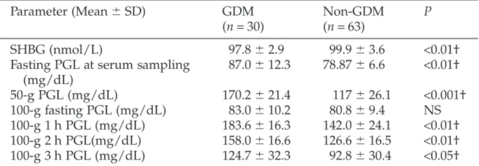 Table 3 The gestational and birth parameters in GDM and non-GDM groups