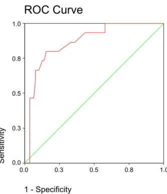 Figure 2 Receiver–operator curve (ROC) showing the predictive probabilities of early second-trimester  sex-hormone-binding globulin levels for gestational  diabe-tes mellitus requiring insulin therapy