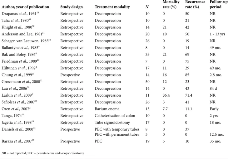 TABLE 1. DEMOGRAPHICS AND OUTCOME OF OUR 63 PATIENTS WHO UNDERWENT A RESECTIONAL  
