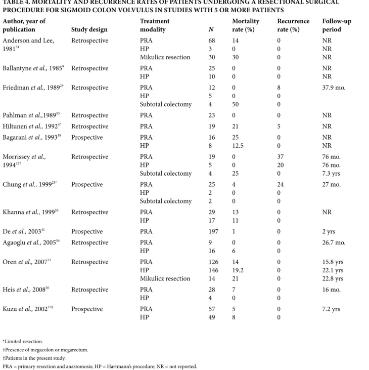 TABLE 4. MORTALITY AND RECURRENCE RATES OF PATIENTS UNDERGOING A RESECTIONAL SURGICAL   PROCEDURE FOR SIGMOID COLON VOLVULUS IN STUDIES WITH 5 OR MORE PATIENTS