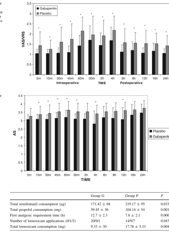 Fig. 3 Intra- and postoperative pain scores: presented as mean ± SD. Intraoperative pain scores were significantly lower (P \ 0.05) and all postoperative pain scores were significantly lower in the gabapentin group (G) when compared with the placebo group 