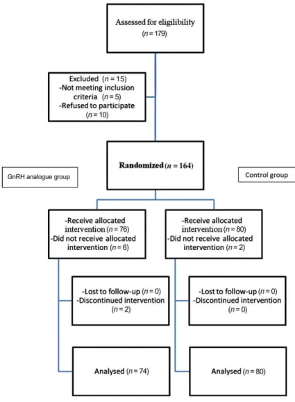 Figure 1. Patient ﬂow through the randomized trial. GnRH = gonadotrophin-releasing hormone.