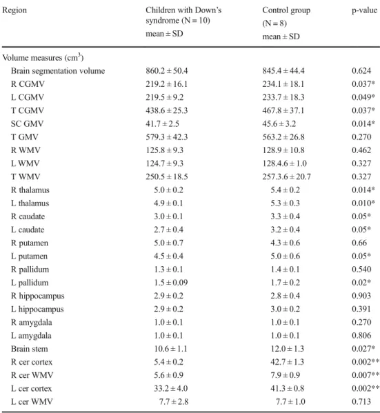 Table 1 Regional brain volumes of subjects with Down ’s syndrome versus control subjects