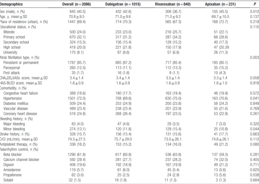 Figure 3B illustrates creatinine clearance according to off-label use of NOACs. Treatment adequacy, UT and OT rates according to preferred NOAC are shown in Figure 3C