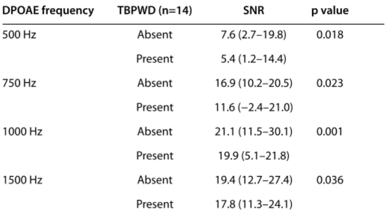 Table 1. Signal noise ratio (SNR) comparisons between defective and non- non-defective sides at different DPOAE frequencies in patients with defect in the  posterior wall of the temporal bone 