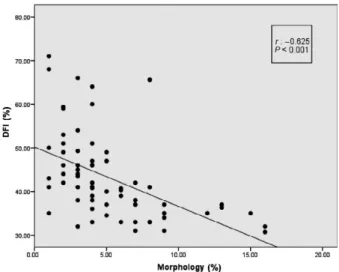 Fig. 1 Scatterplot Showing Correlation Between DFI (%) and sperm morphology (%).