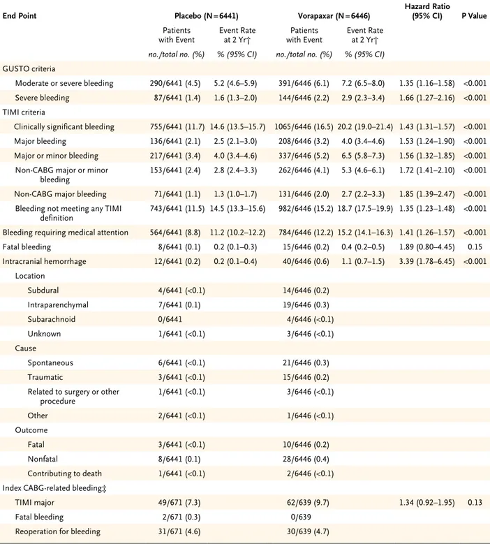 Table 4. Bleeding End Points in the As-Treated Population.* 