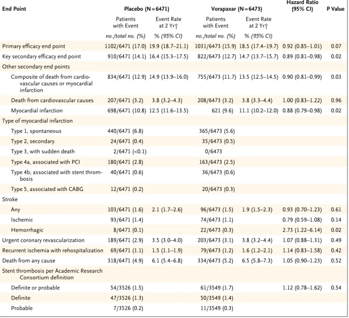 Table 3. Efficacy End Points.* 