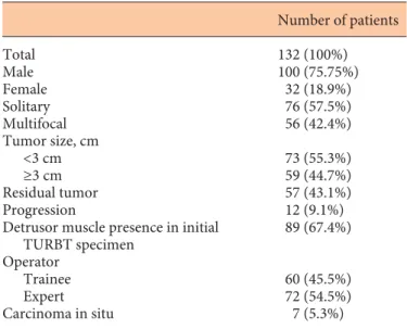 Table 1.   Clinical and pathologic characteristics of patients who underwent initial TURBT for primary bladder tumors