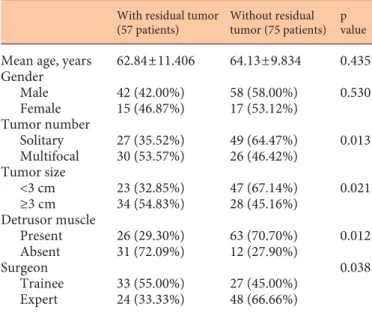 Table 2.   Comparison of patients with and without residual tumor  after initial TURBT