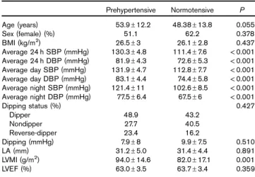 Table 1 Baseline characteristics of the study population Prehypertensive Normotensive P Age (years) 53.9 ± 12.2 48.38 ± 13.8 0.055 Sex (female) (%) 51.1 62.2 0.378 BMI (kg/m 2 ) 26.5 ± 3 26.1 ± 2.8 0.437 Average 24 h SBP (mmHg) 130.3 ± 4.8 111.4 ± 7.6 <