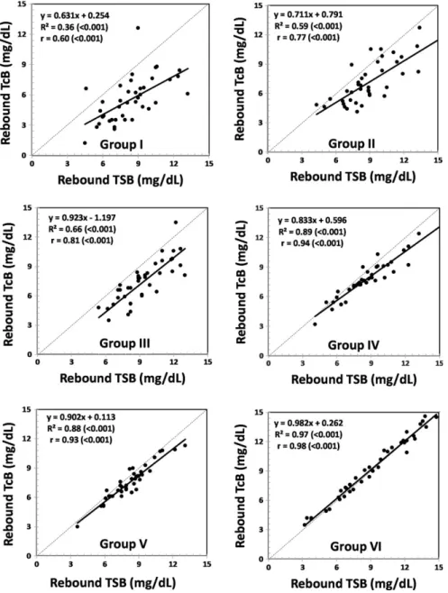 Figure 1 Comparison of the correlation analysis between rebound transcutaneous and total serum bilirubin measurements after phototherapy among the study and control groups.