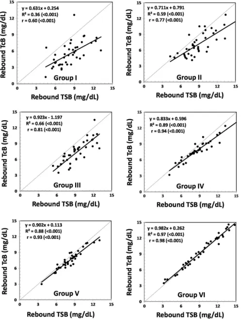 Figure 1 Comparison of the correlation analysis between rebound transcutaneous and total serum bilirubin measurements after phototherapy among the study and control groups.