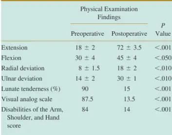 TABLE 1. Results of Lunate Core Decompression Physical Examination Findings P ValuePreoperativePostoperative Extension 18 ⫾ 2 72 ⫾ 3.5 ⬍.001 Flexion 30 ⫾ 4 45 ⫾ 4 ⬍.050 Radial deviation 8 ⫾ 1.5 18 ⫾ 2 ⬍.010 Ulnar deviation 14 ⫾ 2 30 ⫾ 1 ⬍.010 Lunate tender