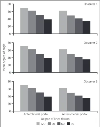 Fig. 2.  Mean measurements of angles by 3 different observers.