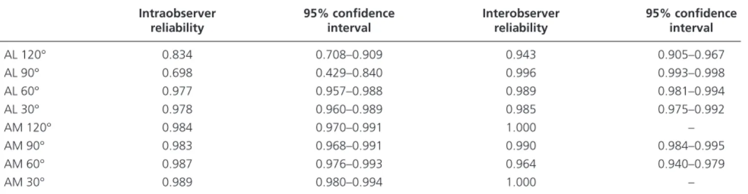 Table 2.  The reliability was good-to-excellent for all measured dimensions.