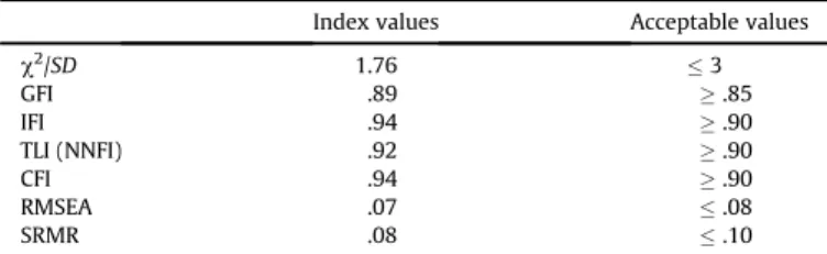 Table 3 Conﬁrmatory Factor Analysis of SNSI (N ¼ 152).