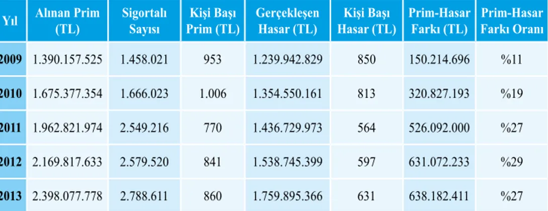 Tablo 5: 2009-2013 Yılları için Sağlık Branşında  Alınan Prim, Ödenen  Hasar, Prim-Hasar Farkı