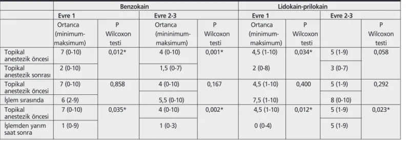 Tablo 3. Topikal anestezik ajanlar›n t›rnak batmas›n›n evresine göre  etkinliklerinin de¤erlendirilmesi