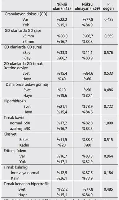 Tablo 2. T›rnak teli tedavisi alan hastalarda tedavi sonras›