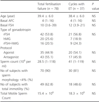Table 1 Patient characteristics and treatment protocols of cycles with total fertilisation failure and subsequent cycles with embryo transfer