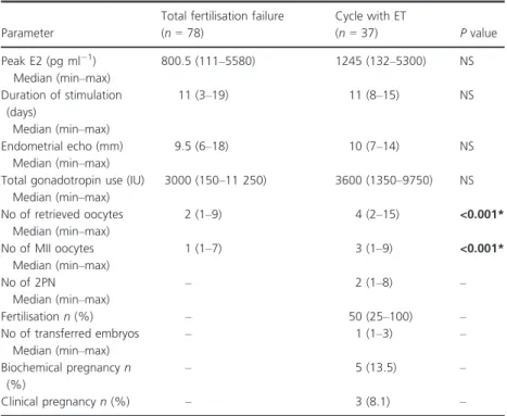 Table 2 Cycle outcomes of patients with total fertilisation failure and subsequent cycles