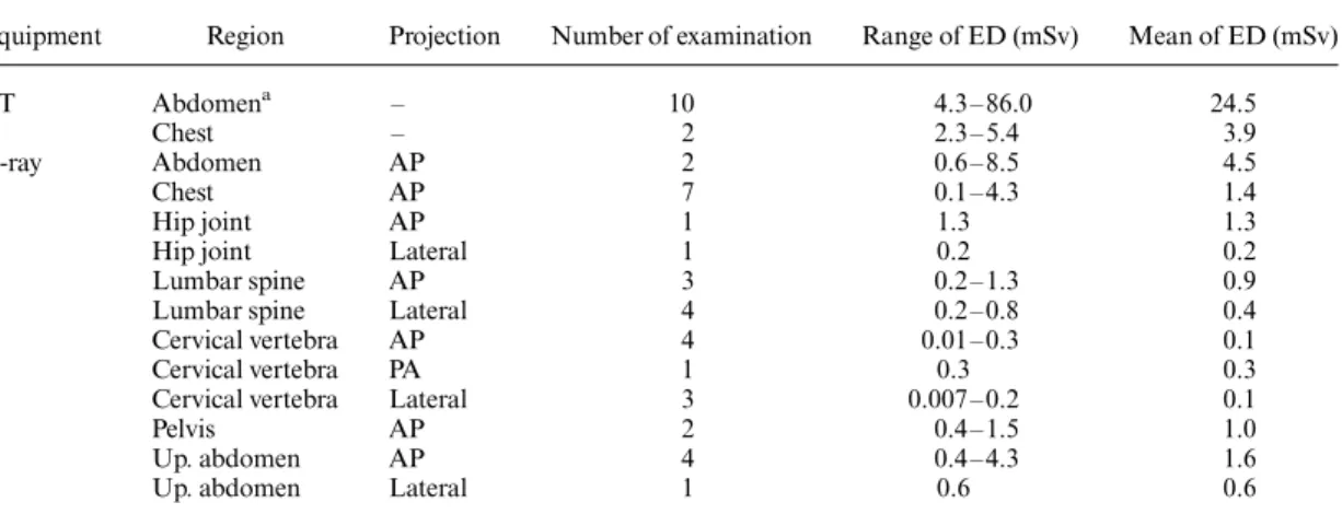 Table 2. Estimated mean and range of effective doses to pregnant patients.