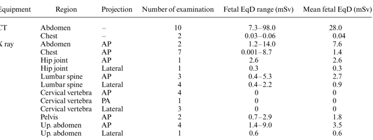 Table 3. The mean and range of fetal equivalent doses for CT and conventional X-ray examinations.