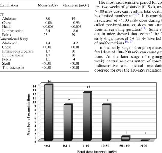 Figure 3. Fetal dose interval for examinations.