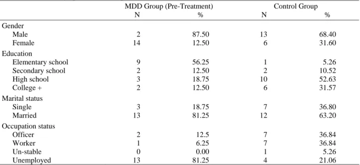 Table 1. Socio-demographic data of the patients with MDD and healthy controls  