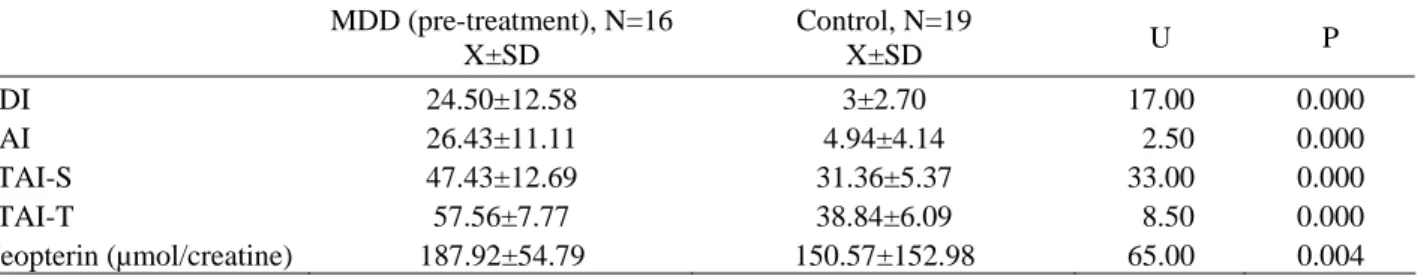 Table 2. Comparison of the BDI, BAI, STAI-S, STAI-T scores, and Neopterin levels between MDD patients (pre- (pre-treatment) and healthy controls  