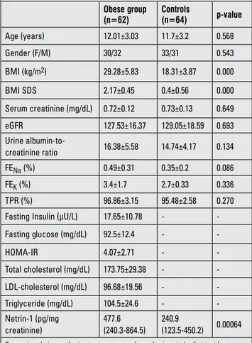 Table 1. The demographics and biochemical parameters of the obese  and control groups