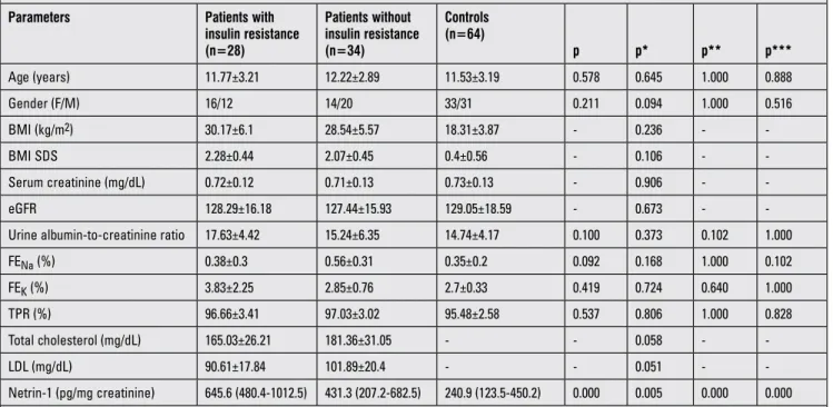 Table 3. Factors associated with urinary netrin-1 in the obese group