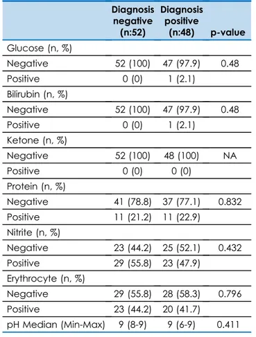 Table 2. The relationship between deﬁnitive pneumonia diagnosis and the urine-strip test results.