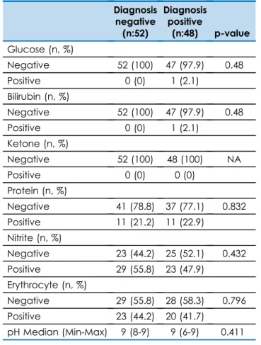 Table 2. The relationship between deﬁnitive pneumonia diagnosis and the urine-strip test results.