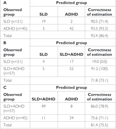 Table 2. Summary table for logistic regression analysis of differential  diagnosis. Predictors: Bannatyne category and neuropsychological test  scores