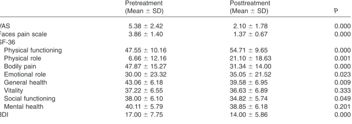Table 2 Pain severity, quality of life, and psychologic status of the patients before and after the treatment