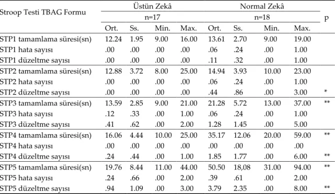 Tablo 3. Öğrencilerin Stroop Testi TBAG Formu’ndan Aldıkları Puanların Betimsel   İstatistik Değerleri 